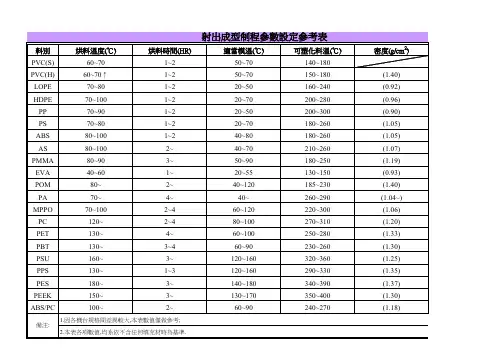 注塑型材料各项参数表(最全)