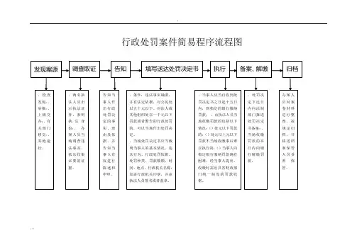 行政处罚案件简易程序流程图