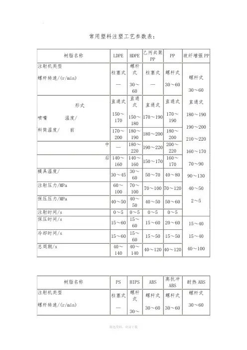 常用塑料注塑工艺参数表：