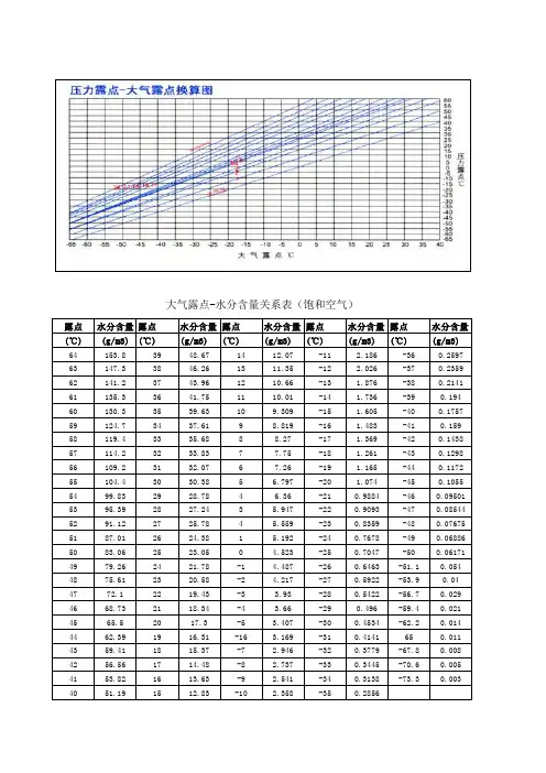 大气露点换算表