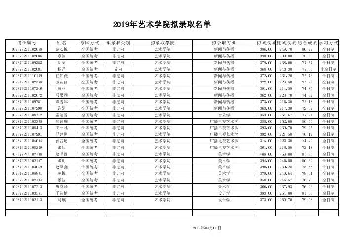 南京航空航天大学2019年艺术学院硕士研究生拟录取名单