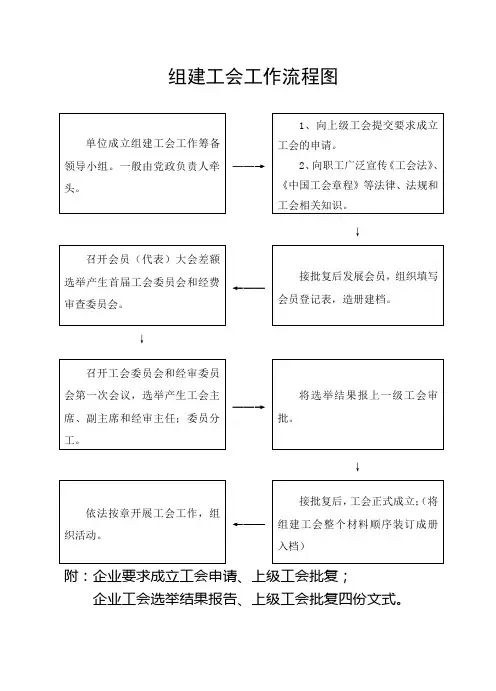 组建工会工作流程(含申请格式)