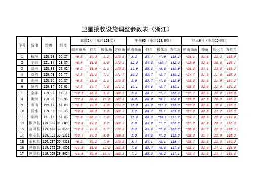 卫星天线接收设施调整参数表
