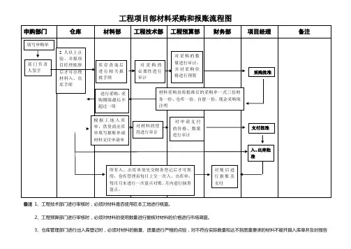 工程项目部材料采购和报账流程图