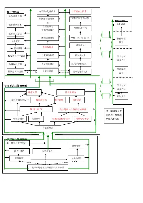 计算机科学与技术学科专业课程框架图