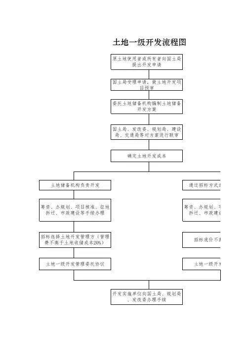 土地一级开发流程图