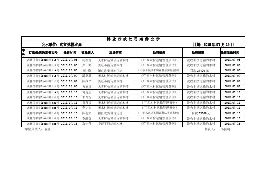 林业行政处罚案件公示