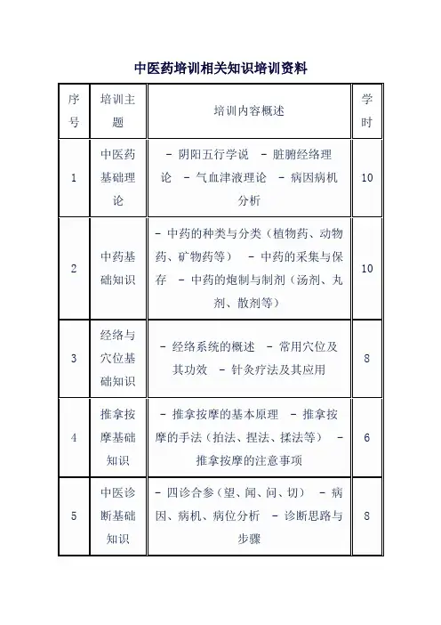 中医药培训相关知识培训资料
