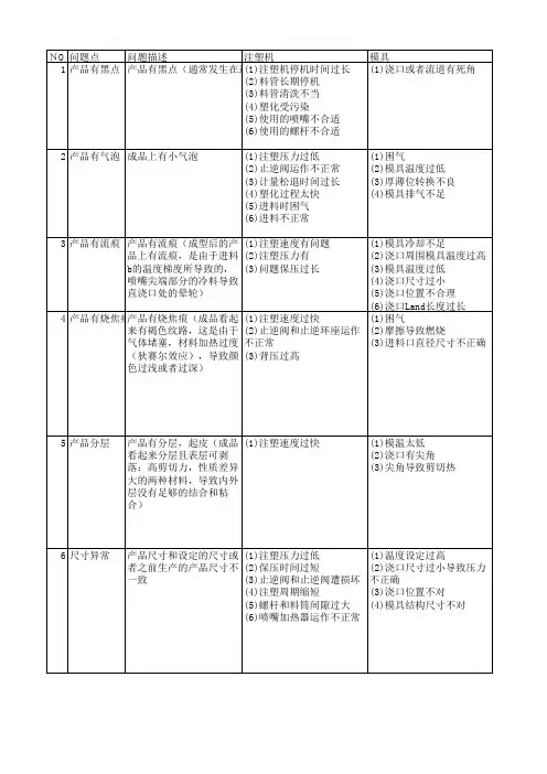 注塑问题点及解决方法