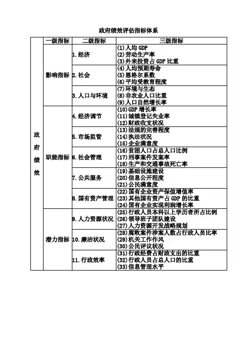 政府绩效评估指标体系
