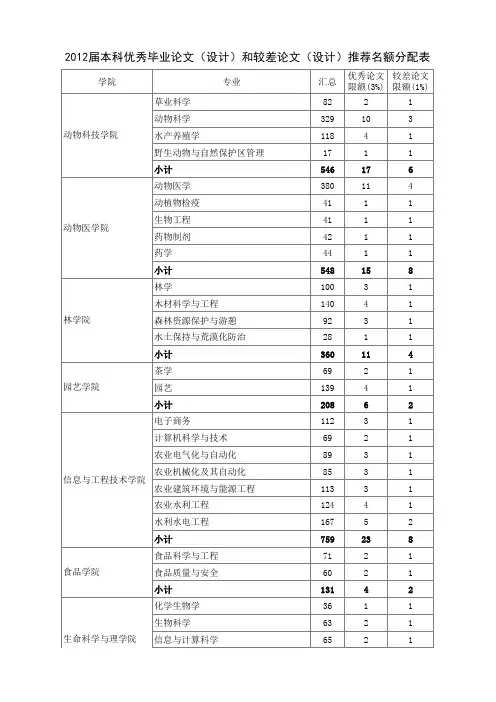 2012届本科优秀毕业论文(设计)和较差论文(设计)推荐名额分配表