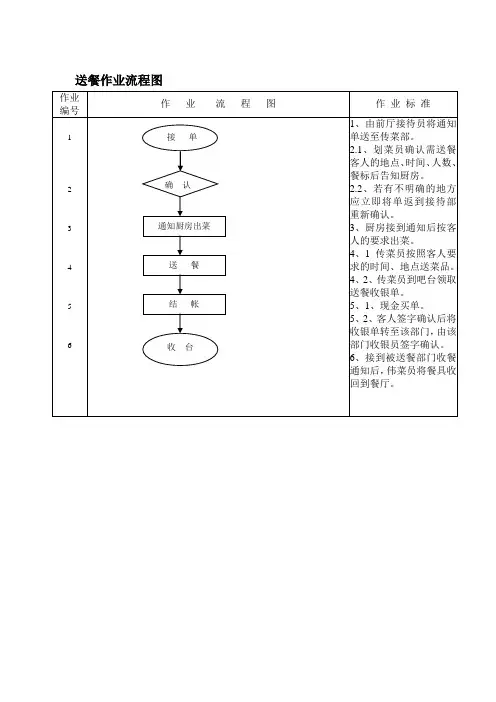 送餐作业流程图