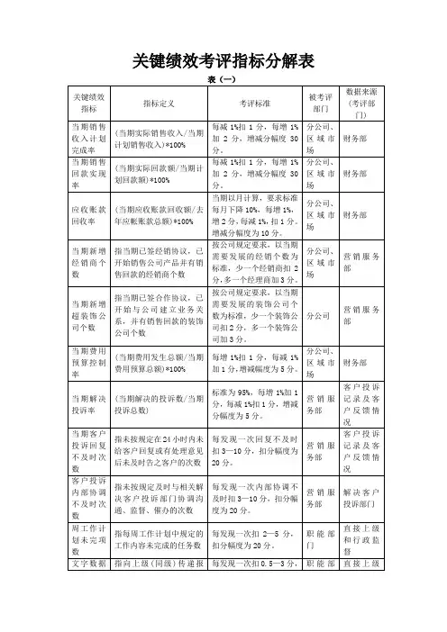 关键绩效考评指标分解表完整版