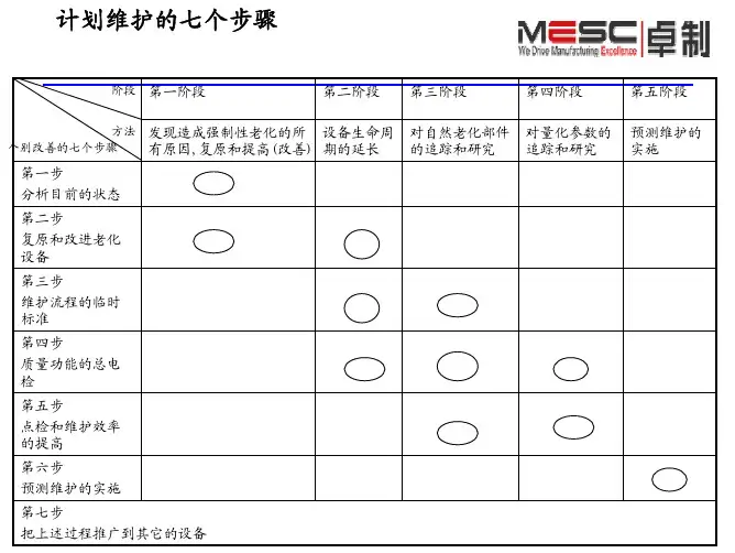 预防性维护系列04-故障分析与预防性维护的七个阶段