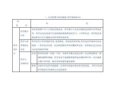哲学基础知识点总结