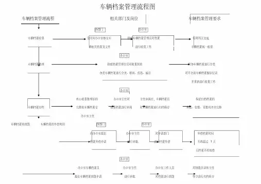 车辆档案管理流程图