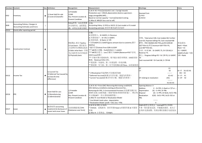 ACCA F7知识要点汇总(精简版)