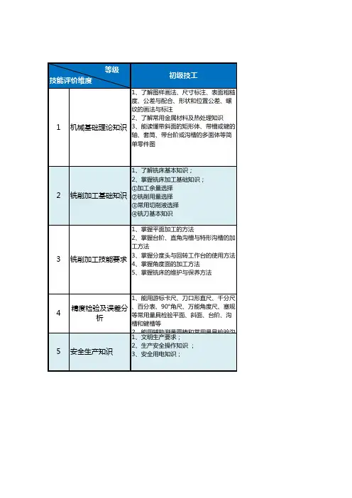 铣工-技能等级评价标准模板