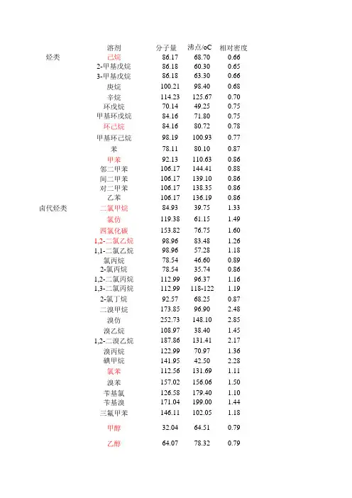 常用溶剂试剂物性表.xls