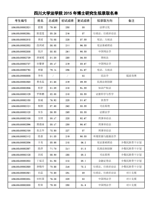四川大学法学院 2015 年博士研究生拟录取名单