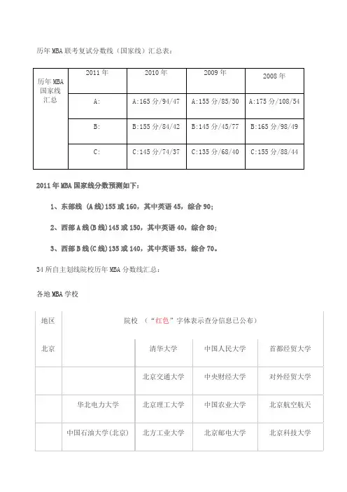 MBA信息