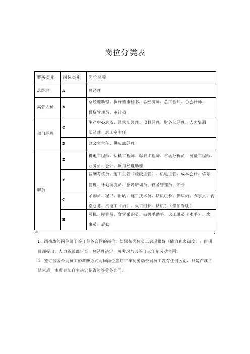 岗位分类表