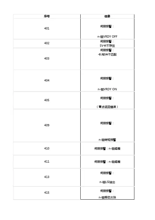 FANUC伺服报警