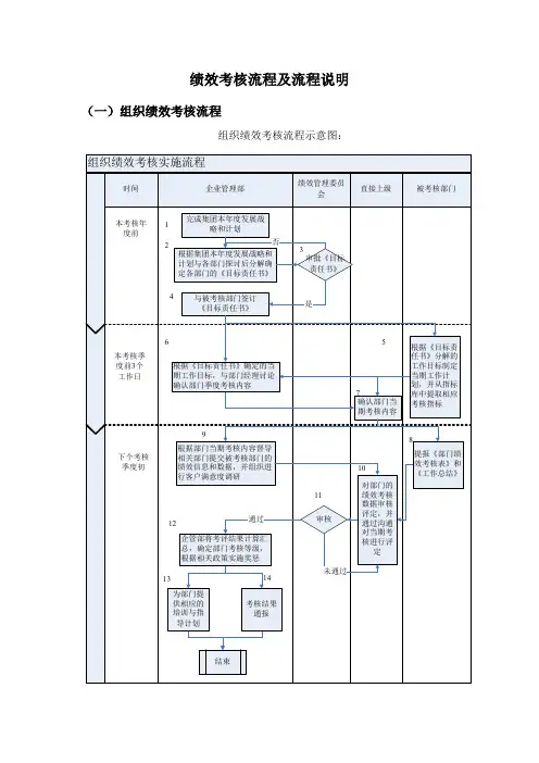 绩效考核流程及流程说明(典型模板)