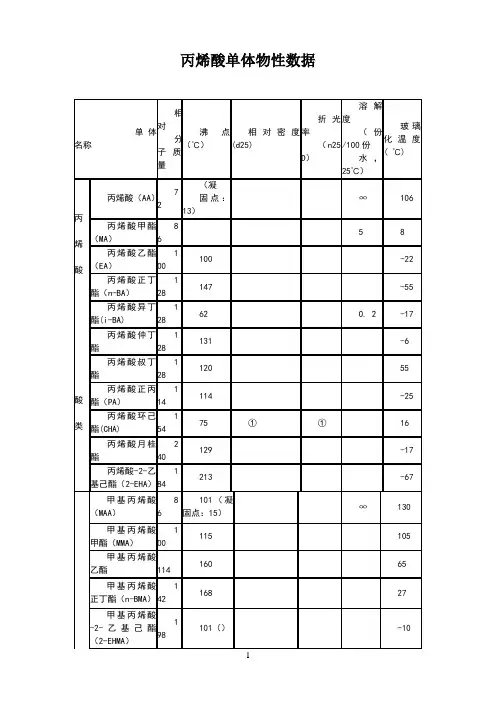 丙烯酸单体物性数据与功能