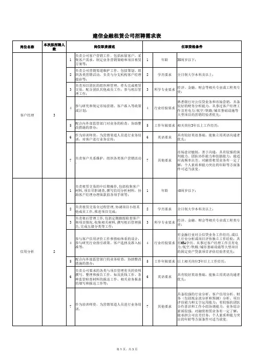岗位招聘需求表(专业完整模板)