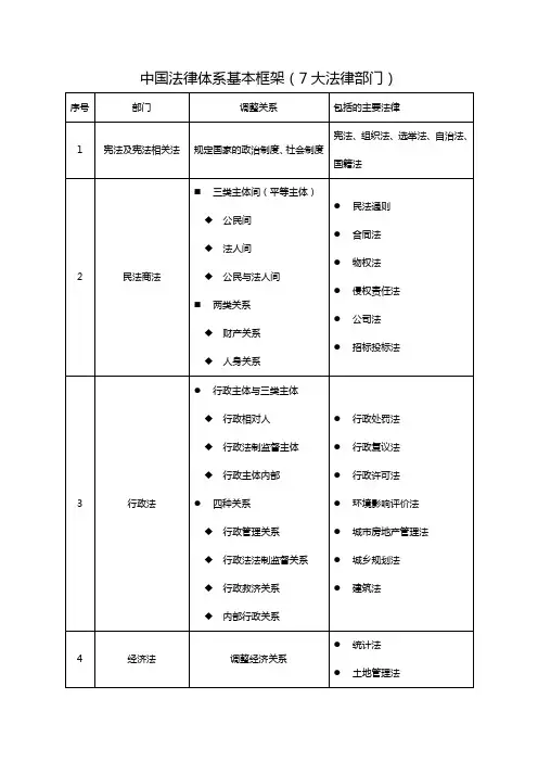 中国法律体系基本框架(7大法律部门)