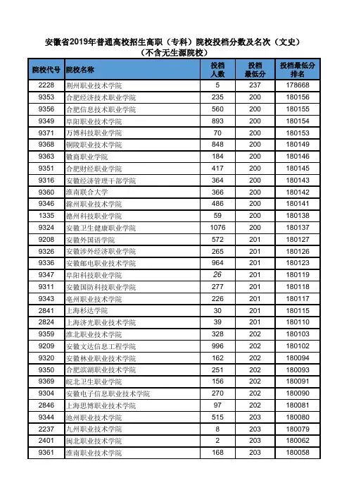 安徽2019年高考高职专科院校投档分数线(文史类)