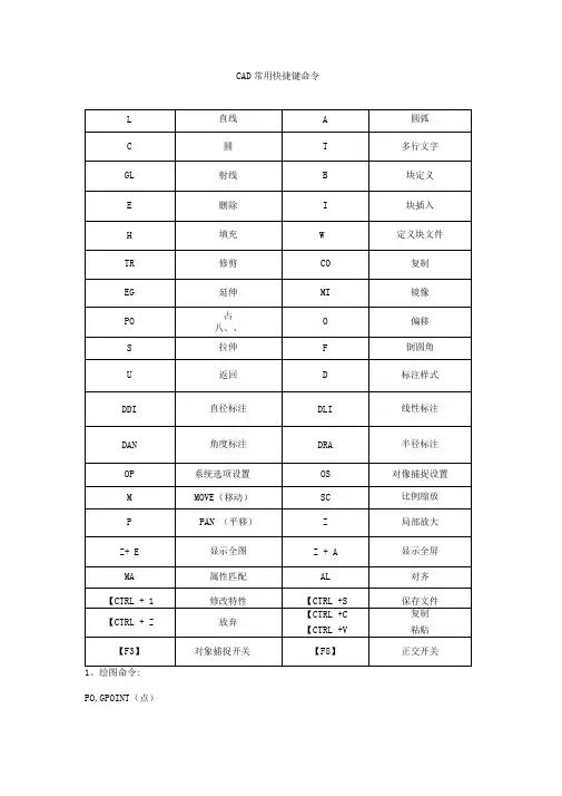 CAD常用快捷键命令大全
