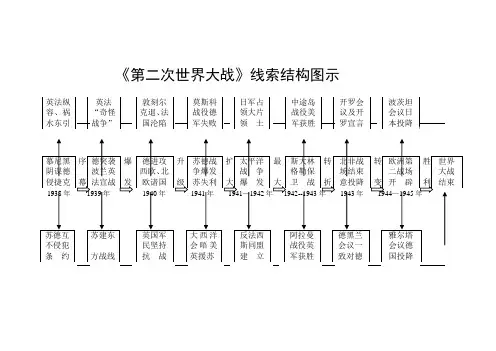 二战结构图