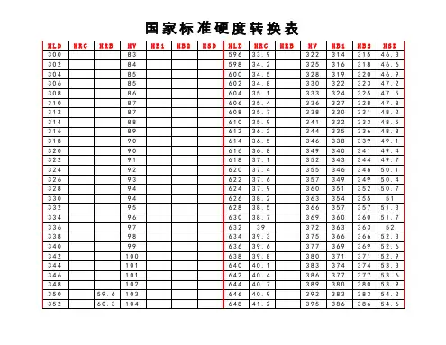 硬度转换表【HLD,HRC,HRB,HV,HB,HSD】