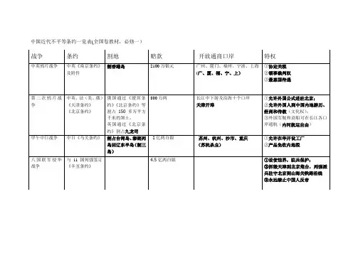 中国近代不平等条约一览表格模板(全国卷教材,必修一)