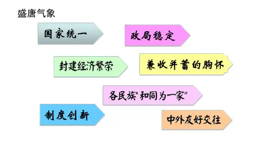 第3课 盛唐气象(课件)七年级历史下册课件(部编版)