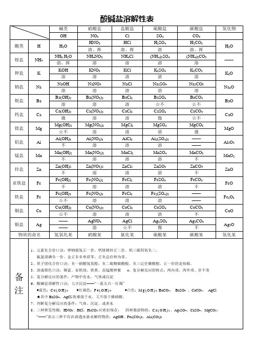 酸碱盐溶解性表的分类解释