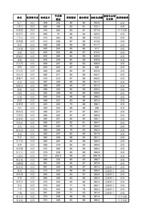 商学院2013年拟录取学术型硕士研究生名单公示