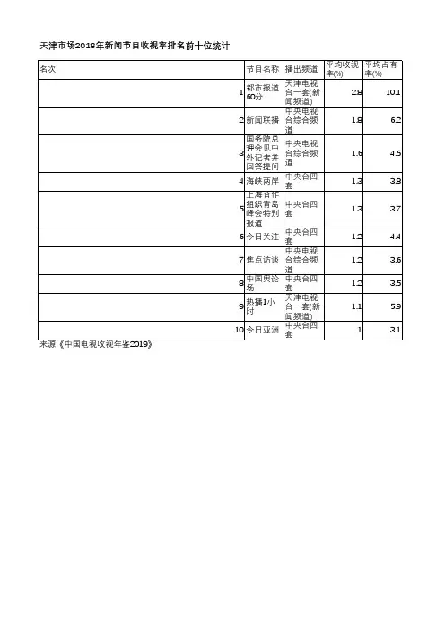 中国电视收视年鉴2019-天津市场2018年新闻节目收视率排名前十位统计