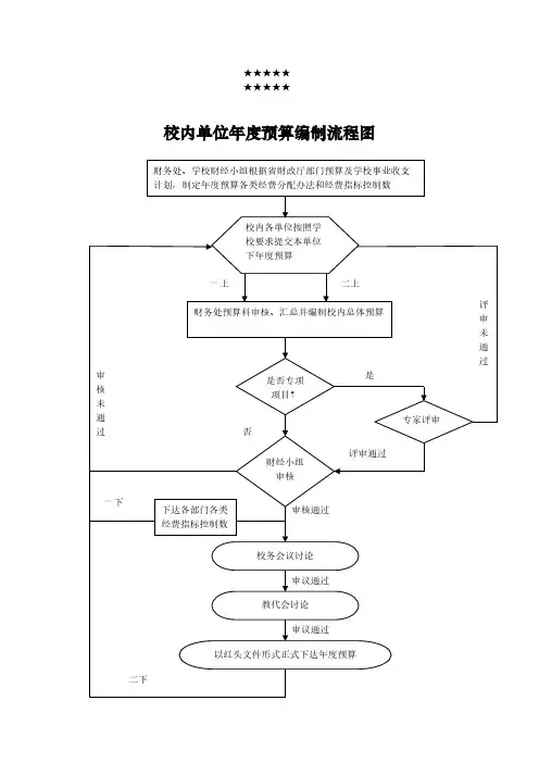 校内单位年度预算编制流程图
