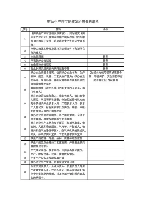 药品生产许可证核发所需资料清单