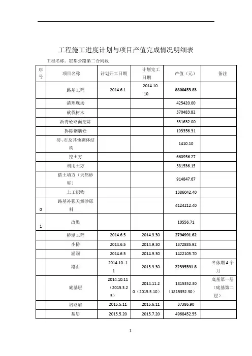 工程施工进度计划与项目产值完成情况明细表
