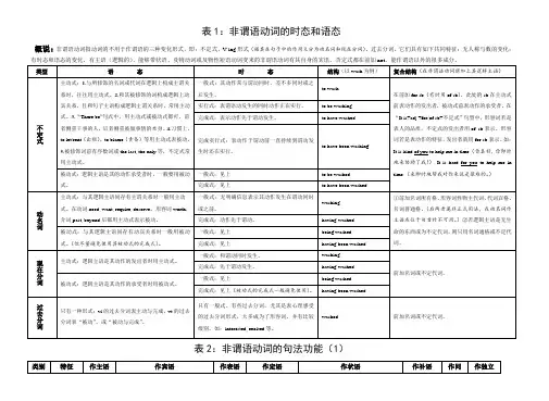 表1：非谓语动词的时态和语态