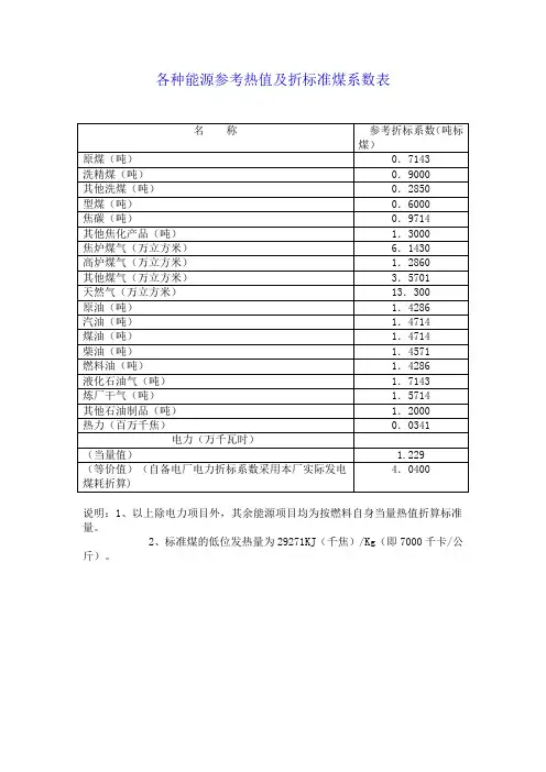 各种能源参考热值及折标准煤系数表
