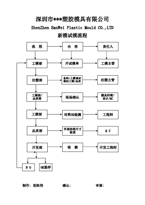 产品品质控制流程图