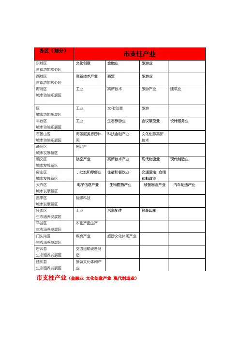 最全城市产业支柱