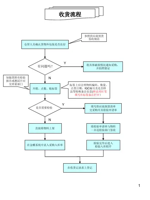 仓库收货流程图(精)