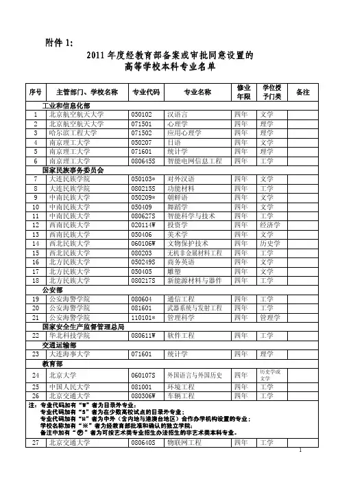 2011年度经教育部备案或审批同意设置的高等学校本科专业名单