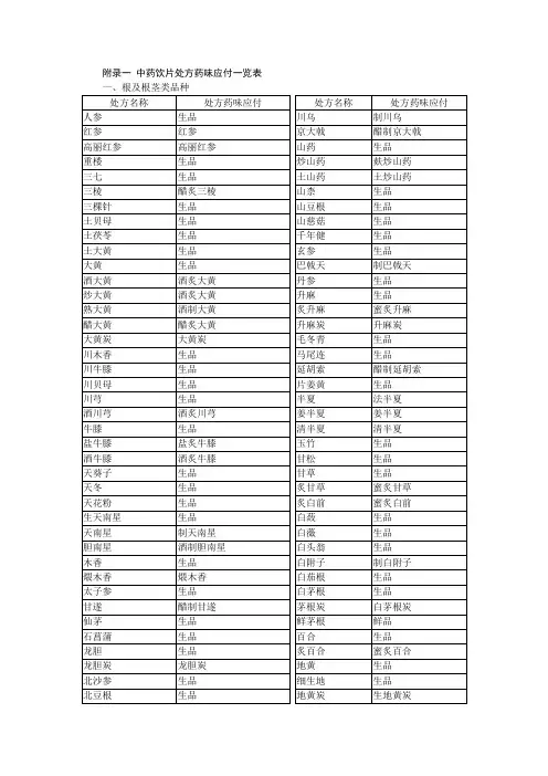 中药饮片处方药味应付一览表